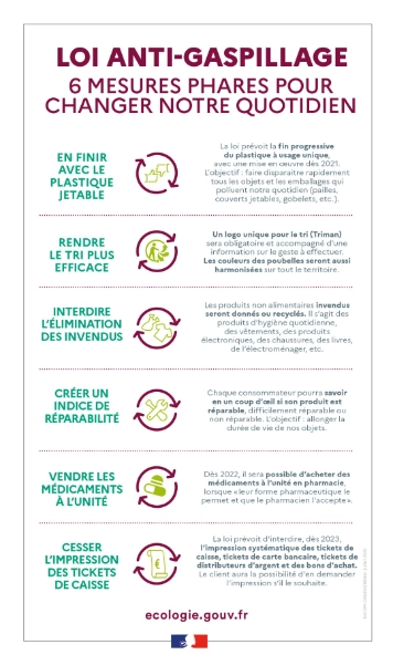 6 mesures phares de la loi anti-gaspillage